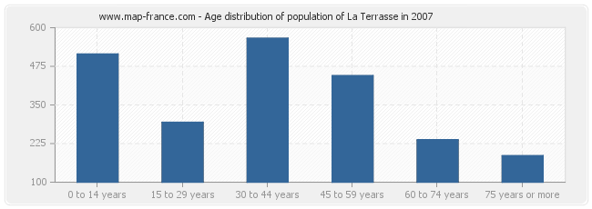 Age distribution of population of La Terrasse in 2007